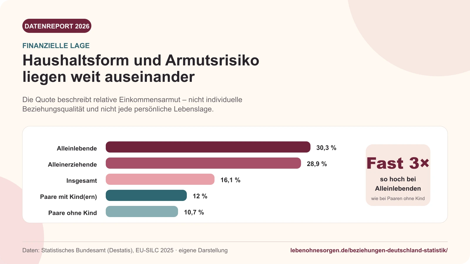 Beziehungen in Deutschland 2026: 5 Grafiken & Daten Armutsgefährdungsquote 2025 nach Haushaltstyp mit 30,3 Prozent bei Alleinlebenden und 28,9 Prozent bei Alleinerziehenden