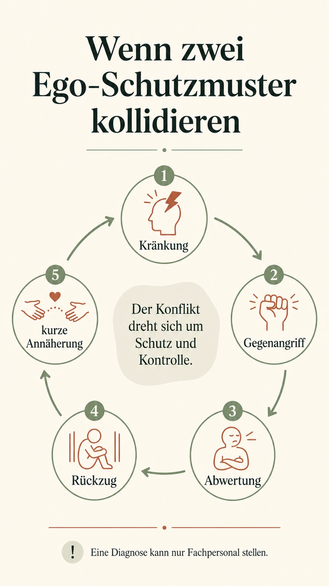 Kreislauf aus Kränkung, Gegenangriff, Abwertung, Rückzug und kurzer Annäherung