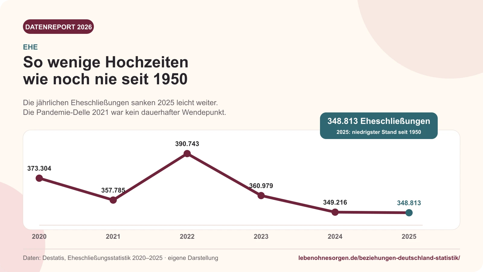 Beziehungen in Deutschland 2026: 5 Grafiken & Daten Eheschließungen in Deutschland von 2020 bis 2025 mit 348.813 Eheschließungen im Jahr 2025