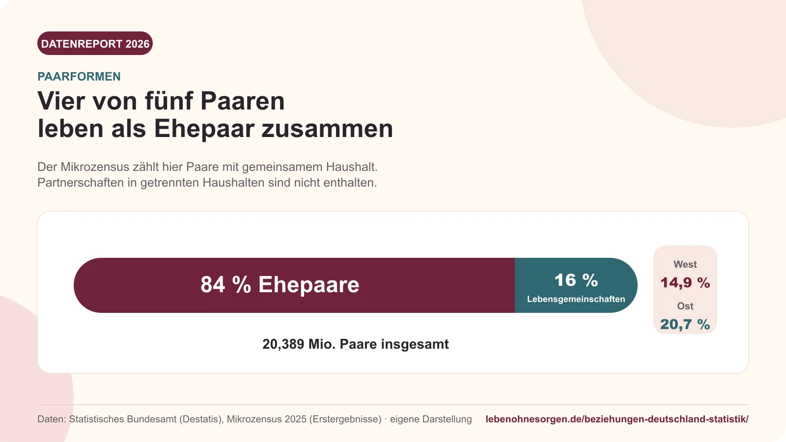 Beziehungen in Deutschland 2026: 5 Grafiken & Daten 84 Prozent der Paare in Deutschland waren 2025 verheiratet und 16 Prozent lebten unverheiratet zusammen