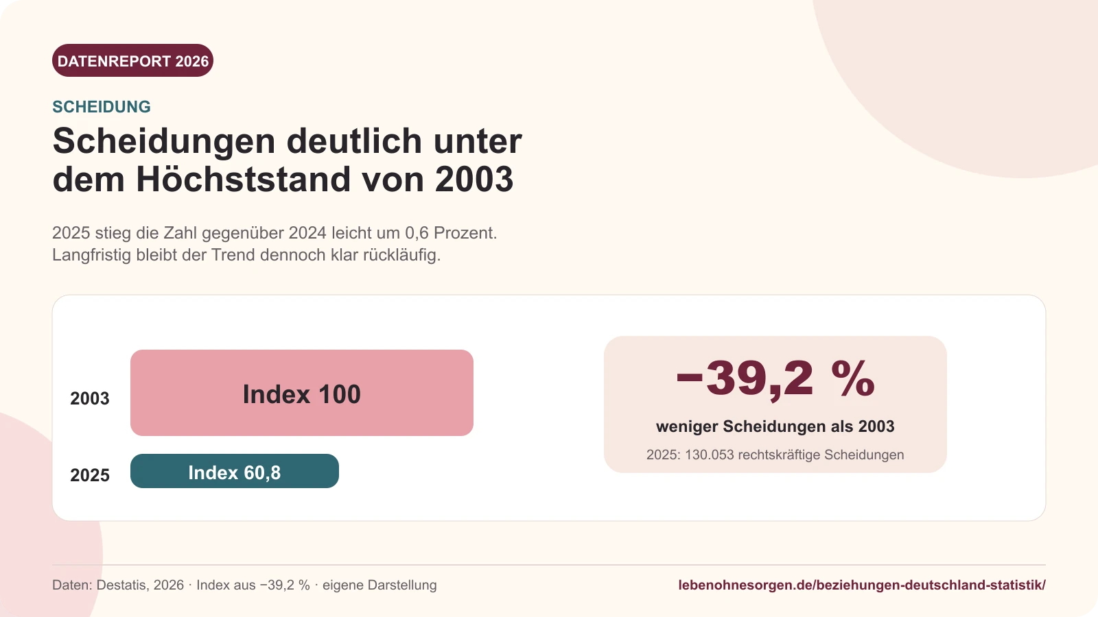 Beziehungen in Deutschland 2026: 5 Grafiken & Daten Scheidungen in Deutschland 2025 lagen 39,2 Prozent unter dem Höchststand von 2003