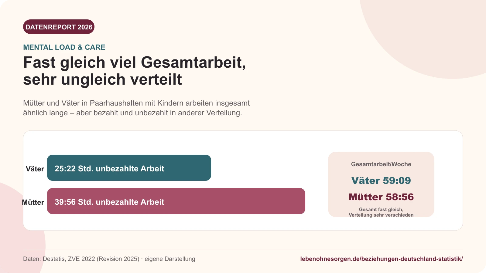 Beziehungen in Deutschland 2026: 5 Grafiken & Daten Mütter leisten 39 Stunden 56 Minuten und Väter 25 Stunden 22 Minuten unbezahlte Arbeit pro Woche