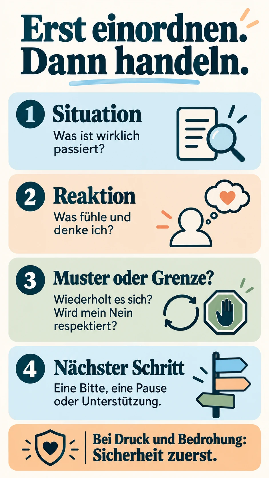 Vier Schritte vor einer Handlung: Situation, Reaktion, Muster oder Grenze, nächster Schritt; Sicherheit bei Bedrohung zuerst