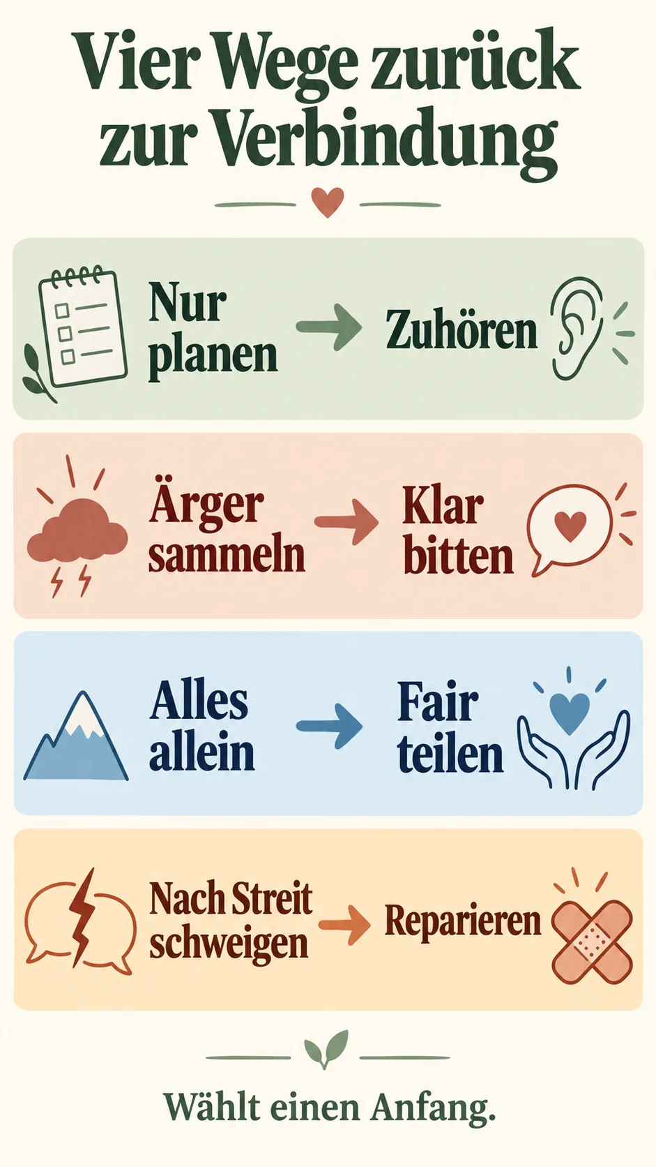 Infografik: vier konkrete Übergänge von Organisation, stillem Ärger, einseitiger Last und Abstand zu mehr Verbindung