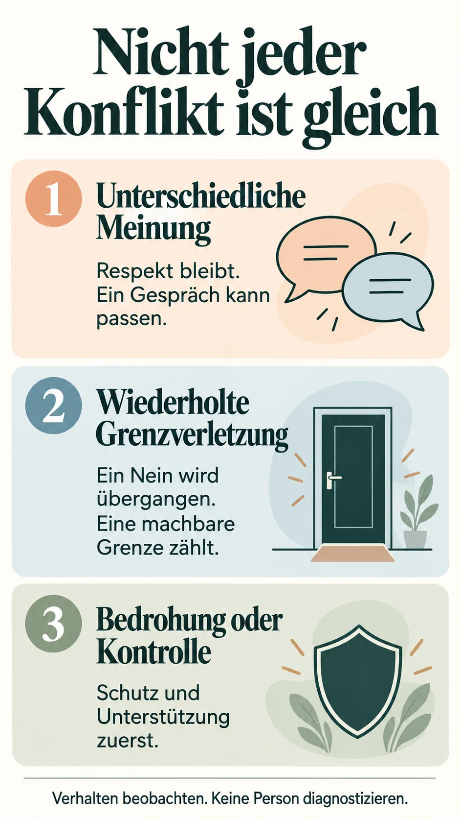 Drei Einordnungen: Meinungsverschiedenheit, wiederholte Grenzverletzung und Bedrohung oder Kontrolle