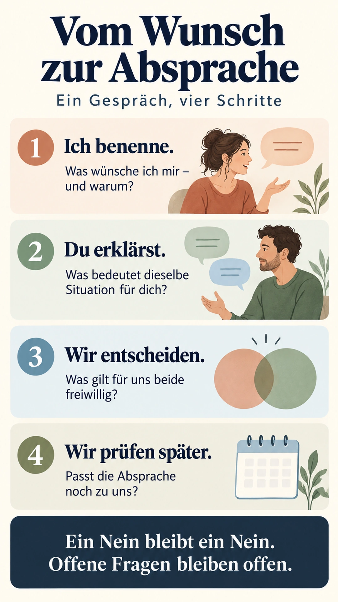 Vier Gesprächsschritte: Wunsch benennen, andere Sicht verstehen, freiwillig entscheiden und später prüfen