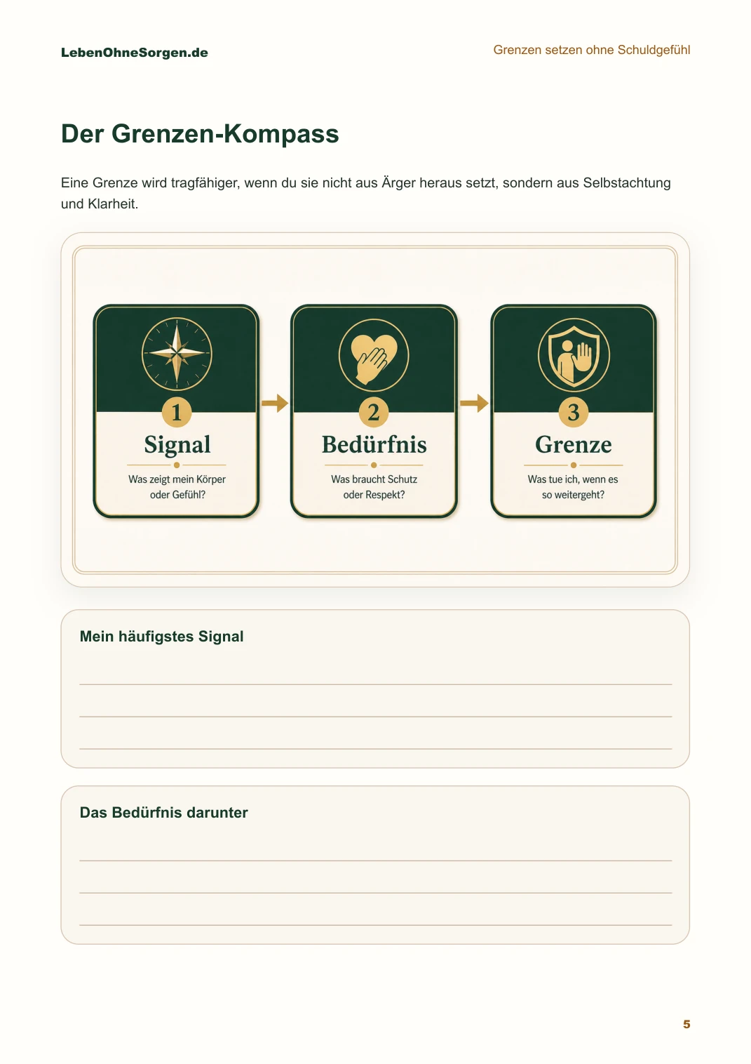 Grenzen setzen Workbook: dein Nein in eigene Worte fassen Originalseite 5 des Workbooks: der Grenzen-Kompass